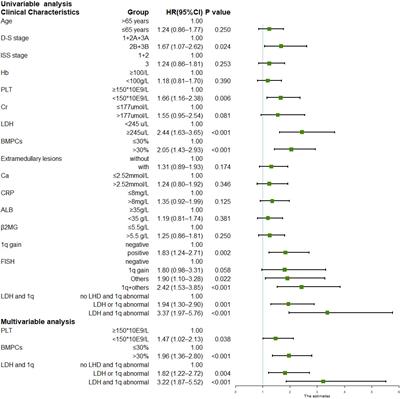 The adverse impact of a gain in chromosome 1q on the prognosis of multiple myeloma treated with bortezomib-based regimens: A retrospective single-center study in China